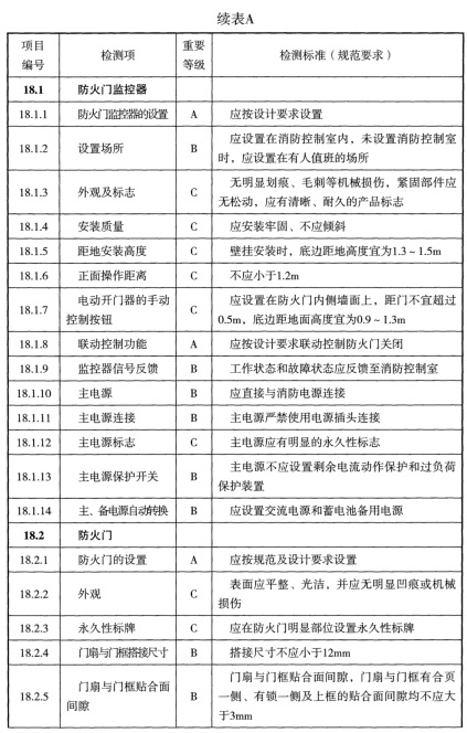 表A 检测项列表及判定等级