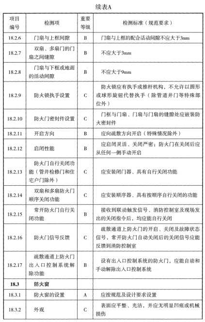 表A 检测项列表及判定等级