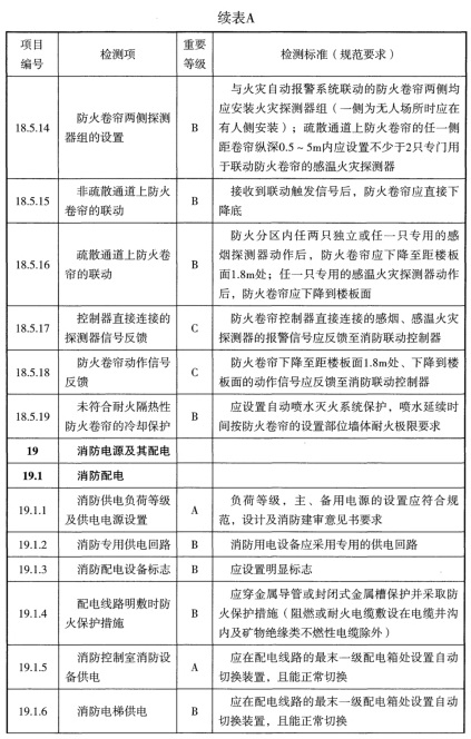 表A 检测项列表及判定等级