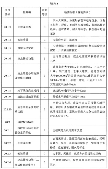 表A 检测项列表及判定等级