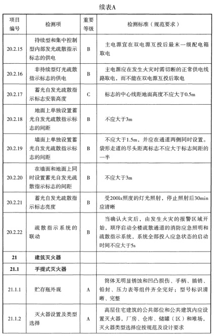 表A 检测项列表及判定等级