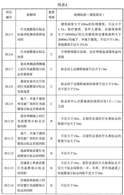 表A 检测项列表及判定等级