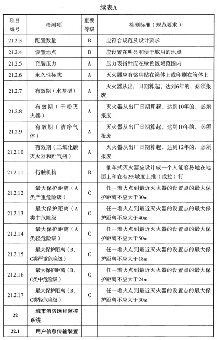 表A 检测项列表及判定等级