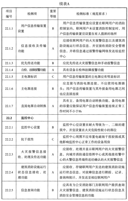 表A 检测项列表及判定等级