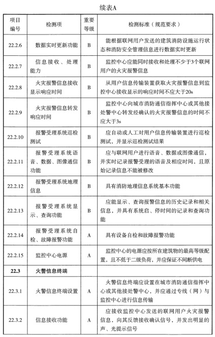 表A 检测项列表及判定等级