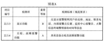 表A 检测项列表及判定等级