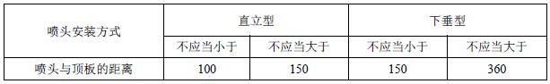 表A.1 早期抑制快速响应当喷头的溅水盘与顶板的距离（mm）