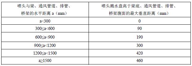 表A.2 喷头溅水盘高于梁底、通风管道腹面的最大垂直距离（直立与下垂型喷头）