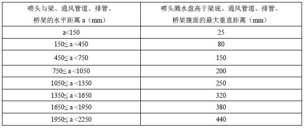 表A.3 喷头溅水盘高于梁底、通风管道腹面的最大垂直距离（边墙型喷头，与障碍物平行）