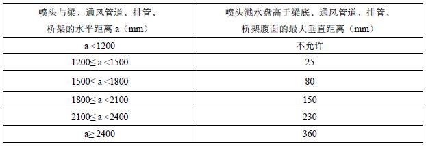 表A.4 喷头溅水盘高于梁底、通风管道腹面的最大垂直距离（边墙型喷头，与障碍物垂直）