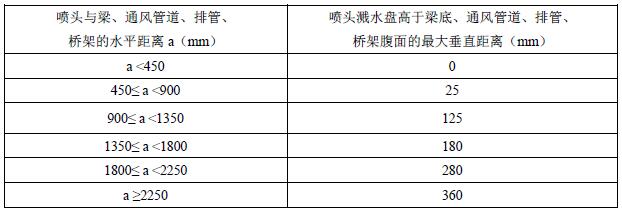 表A.5 喷头溅水盘高于梁底、通风管道腹面的最大垂直距离（扩大覆盖面直立与下垂型喷头）