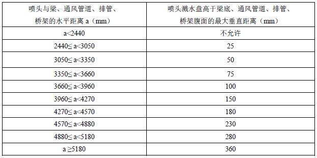 表A.6 喷头溅水盘高于梁底、通风管道腹面的最大垂直距离（扩大覆盖面边墙型喷头）