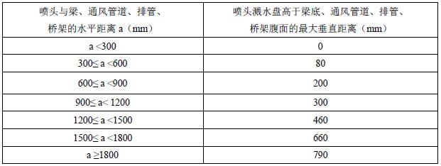 表A.7 喷头溅水盘高于梁底、通风管道腹面的最大垂直距离（大水滴喷头）