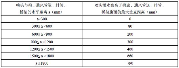 表A.8 喷头溅水盘高于梁底、通风管道腹面的最大垂直距离（ESFR喷头）