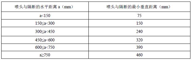 表A.9 喷头与隔断的水平距离和最小垂直距离（直立与下垂型喷头）