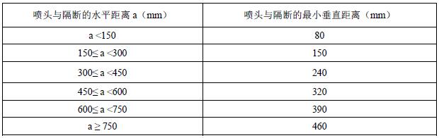 表A.10 喷头与隔断的水平距离和最小垂直距离（扩大覆盖面喷头）