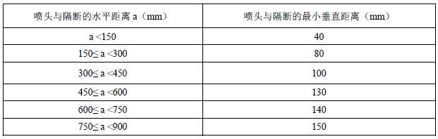 表A.11 喷头与隔断的水平距离和最小垂直距离（大水滴喷头）