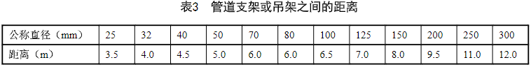 表3 管道支架或吊架之间的距离