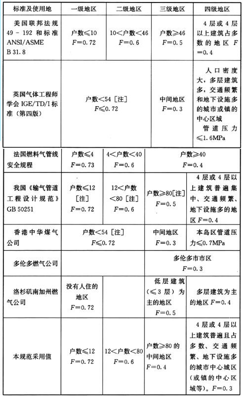 表32 管道地区分级标准和强度设计系数F