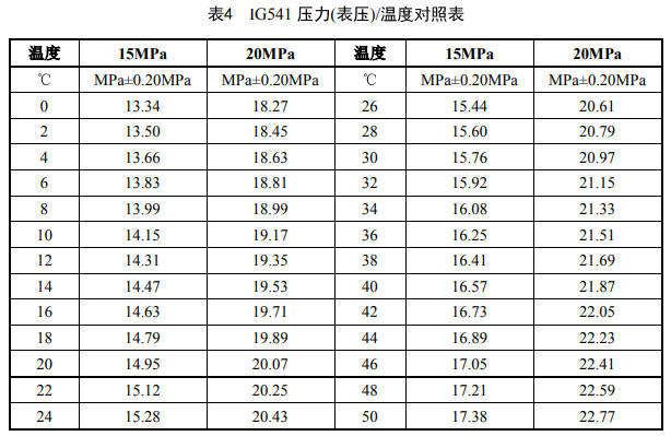 表4 IG541压力（表压）/温度对照表