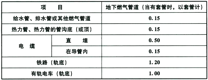 表6.3.3-2 地下燃气管道与构筑物或相邻管道之间垂直净距（m）