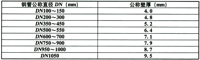 表6.3.2钢质燃气管道最小公称壁厚