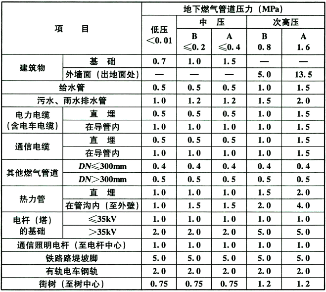 表6.3.3-1 地下燃气管道与建筑物、构筑物或相邻管道之间的水平净距（m）