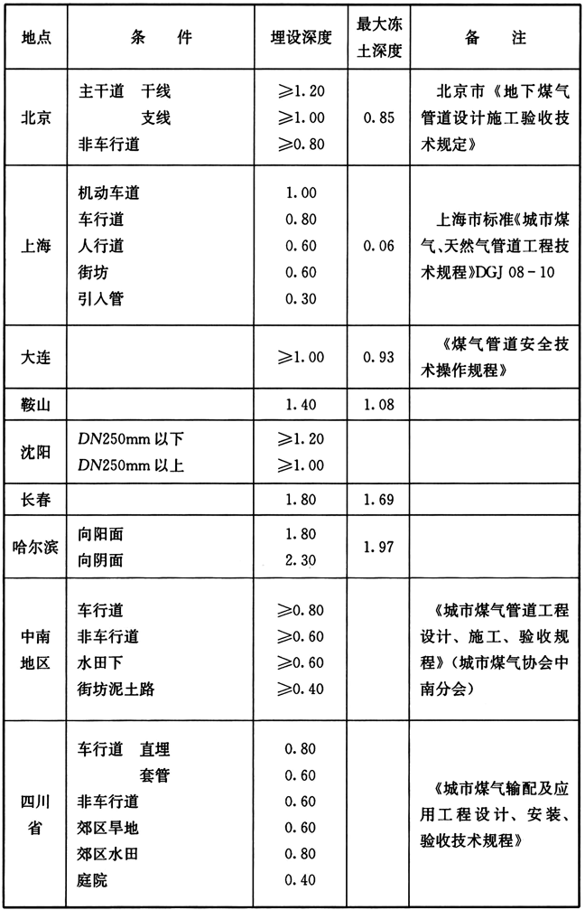 表30 国内外燃气管道的埋设深度（至管顶）（m）