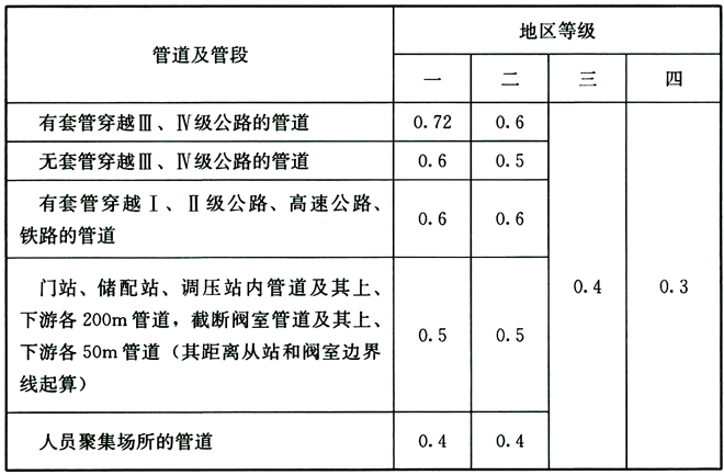 表6.4.9 穿越铁路、公路和人员聚集场所的管道以及门站、储配站、调压站内管道的强度设计系数