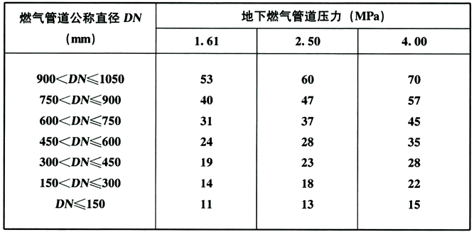 表6.4.11 一级或二级地区地下燃气管道与建筑物之间的水平净距（m）