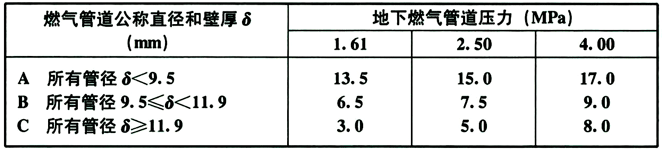 6.4.12 三级地区地下燃气管道与建筑物之间的水平净距（m）