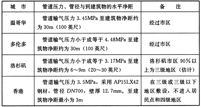 表34 几个城市高压燃气管道到建筑物的水平净距