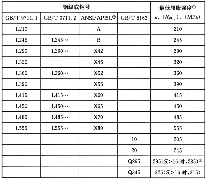 表33 钢管的最低屈服强度