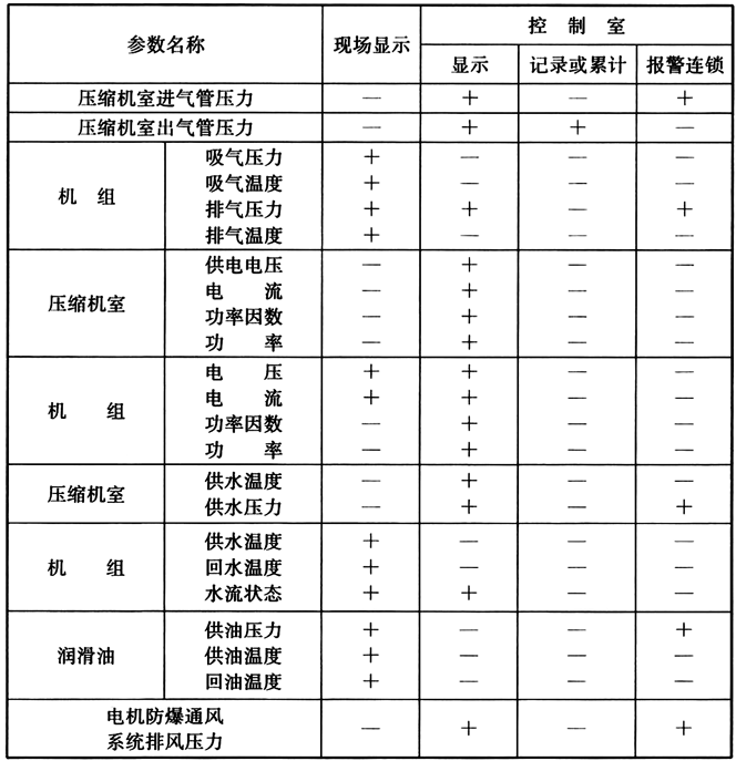 表6.5.17 储配站控制室内二次检测仪表及调节装置