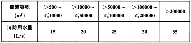表6.5.19 储罐区的消防用水量表
