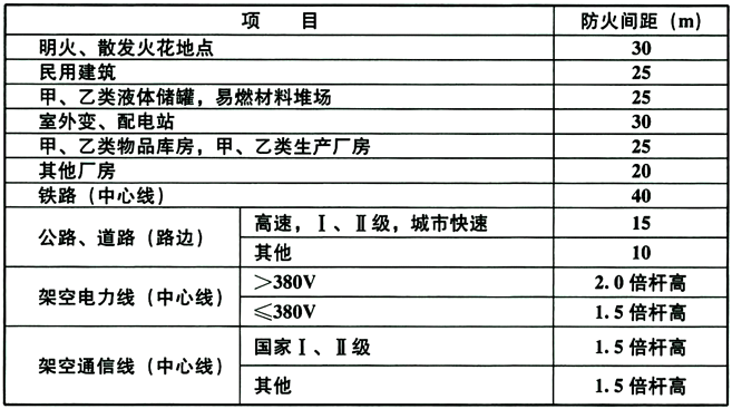 表6.5.12-1 集中放散装置的放散管与站外建、构筑物的防火间距