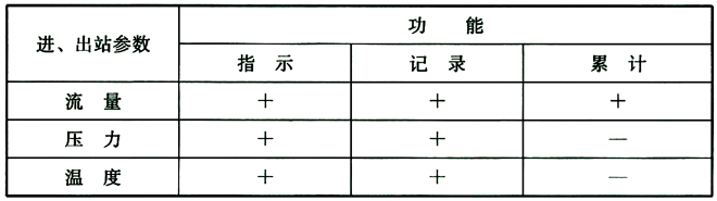 表6.5.9 站内设置的计量仪表