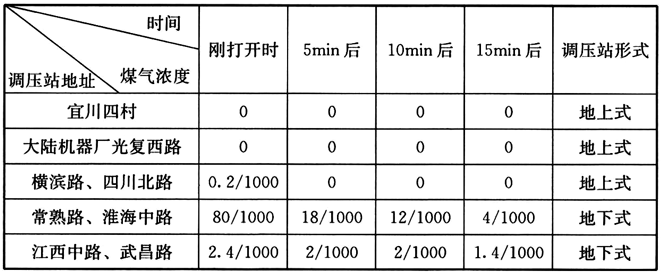 表35 上海市部分调压站室内煤气浓度的测定记录（体积分数）