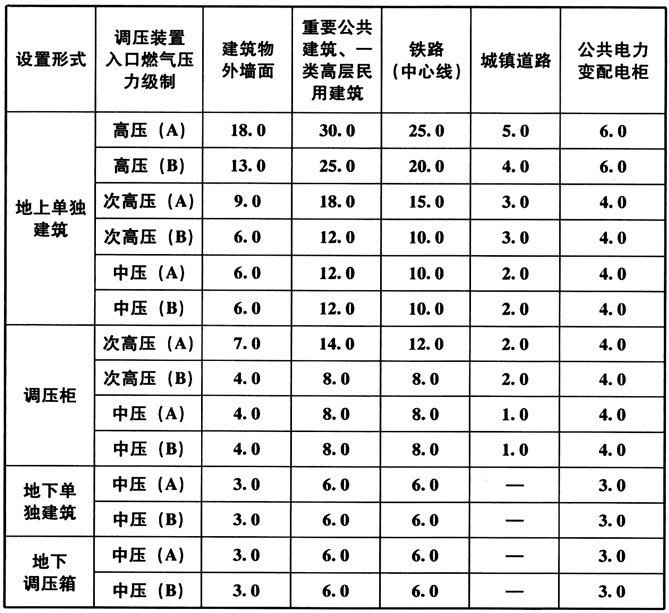 表6.6.3 调压站（含调压柜）与其他建筑物、构筑物水平净距（m）