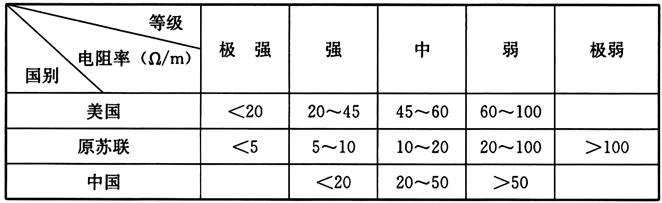 表36 土壤腐蚀等级划分参考表