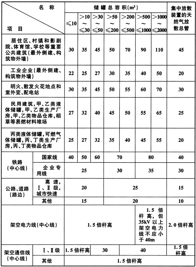 表9.2.4 液化天然气气化站的液化天然气储罐、天然气放散总管与站外建、构筑物的防火间距（m）