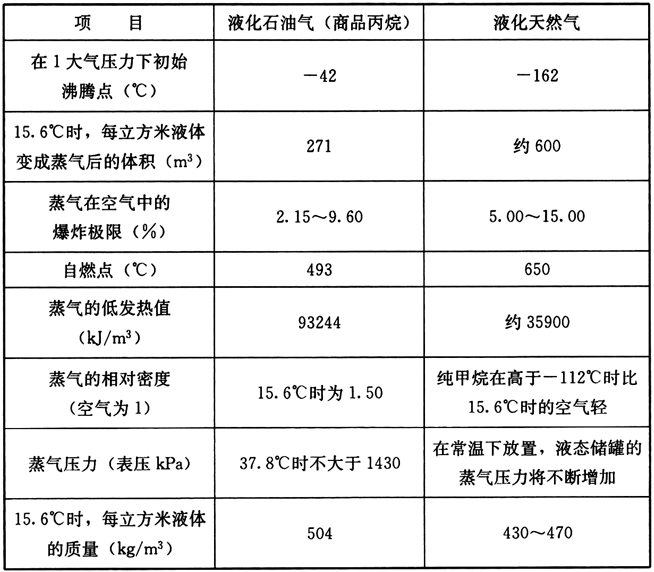 表50 液化石油与液化天然气的主要特性对比