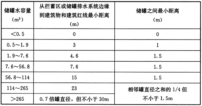 表51 拦蓄区到建筑物和建筑红线的间距