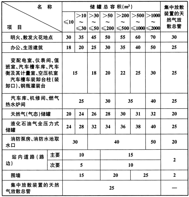 表9.2.5 液化天然气气化站的液化天然气储罐、天然气放散管与站内建、构筑物的防火间距（m）