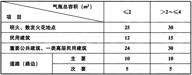 表9.3.2 气瓶组与建、构筑物的防火间距（m）