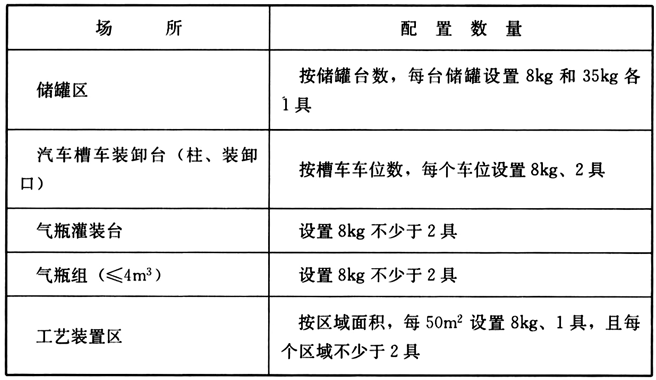 表9.5.6 干粉灭火器的配置数量