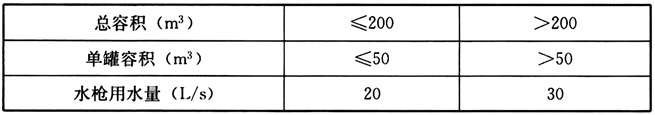 9.5.1 水枪用水量