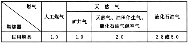 表10.2.2 民用低压用气设备的燃烧器的额定压力（表压kPa）