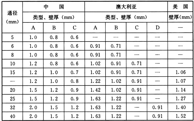 表54 几个国家户内常用的铜管类型及壁厚