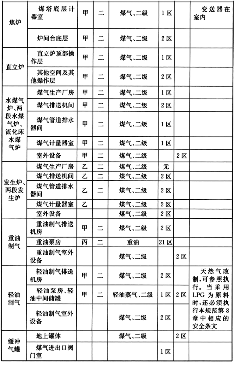 表A 制气车间主要生产场所爆炸和火灾危险区域等级